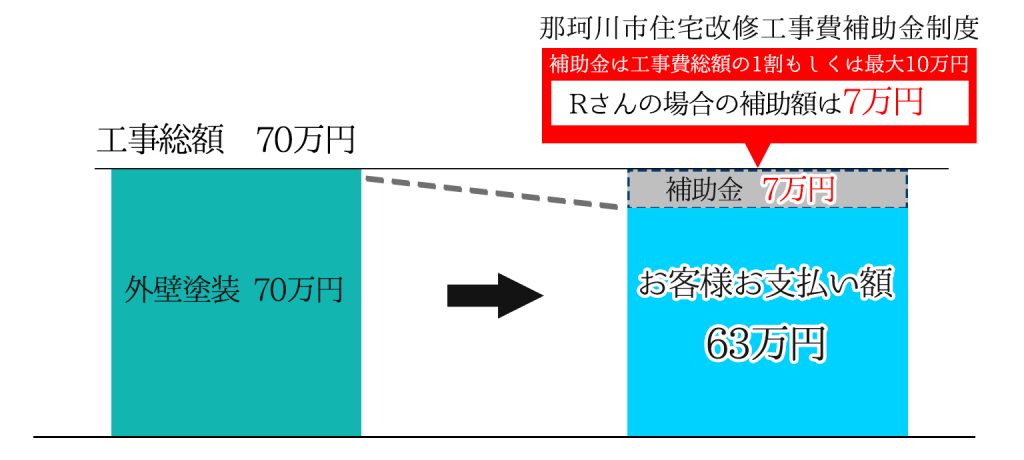 Rさんの場合の補助金額