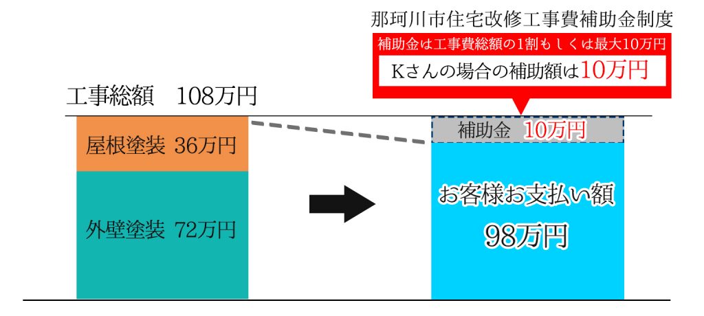 Kさんの場合の補助金額