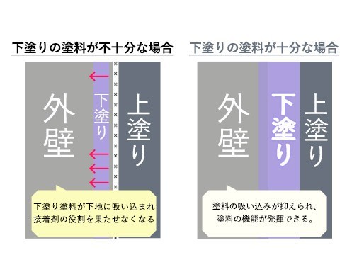 下塗りの仕組み2