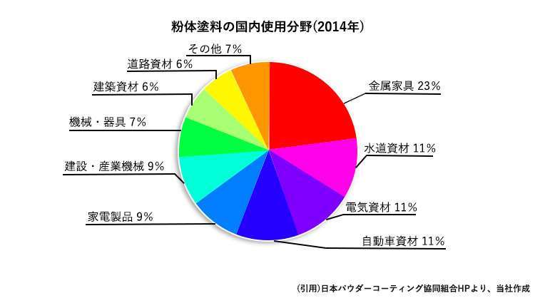 粉体塗料割合