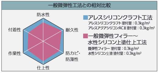 相対比較